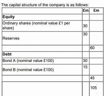 The capital structure of the company is as follows:
Equity
Ordinary shares (nominal value £1 per
share)
Reserves
Debt
Bond A (nominal value £100)
Bond B (nominal value £100)
£m £m
30
30
30
15
60
45
105
