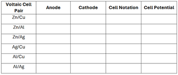 Voltaic Cell
Pair
Zn/Cu
Zn/Al
Zn/Ag
Ag/Cu
Al/Cu
Al/Ag
Anode
Cathode
Cell Notation Cell Potential