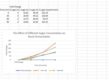 Fold Change
Time (min 0 sugar (cc1 sugar (e: 2 sugar (e: 3 sugar (experiment)
0
0
96.24
215.19
0
99.12
162.84
0
66.45
92.97
0
61.82 101.53
30
60
90
Fold change
250
200
150
100
50
0
42.81
26.96
14.73
24.82
The Effect of Different Sugar Concentation on
Yeast Fermentation
Fold Change
Time (minutes)
Time (minutes)
0
30
60
90