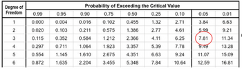 Degree of
Probability of Exceeding the Critical Value
Freedom
0.99
0.95
0.90
0.75
0.50
0.25
0.10
0.05
0.01
1
0.000
0.004
0.016
0.102
0.455
1.32
2.71
3.84
6.63
2
0.020
0.103
0.211
0.575
1.386
2.77
4.61
5.99
9.21
3
0.115
0.352
0.584
1.212
2.366
4.11
6.25
7.81
11.34
4
0.297
0.711
1.064
1.923
3.357
5.39
7.78
9.49
13.28
5
0.554
1.145
1.610
2.675
4.351
6.63
9.24
11.07
15.09
6
0.872
1.635
2.204
3.455
5.348
7.84
10.64
12.59
16.81