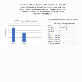 Leaf Final Count
006 in N
1
0
Graph 3:
Group 1
How many leafs the plant had: The values for the final leaf
count indicated that Group 1 the control group had more
leaves than Group 2 because Group 1 was exposed to the
sun while Group 2 the experimental group was under
incandescent lightbulbs
Leaves of a Brassica Rapa
Group 2
T Test: Two-Sample Assuming Unequal Variances
Mean
Variance
Observati
Hypothesi
Solution A Solution B) Plain Water
5
3
14 6.443333
4
0
3
df
t Stat
0.333501
P(T<=t) or 0.444532
t Critical o 1.524363
P(T<=t) tw 0.363785
t Critical t 4.485463
4