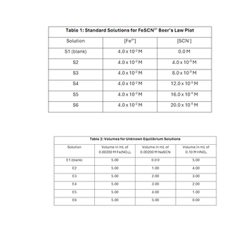 Table 1: Standard Solutions for FeSCN2+ Beer's Law Plot
Solution
[Fe3+]
[SCN]
S1 (blank)
4.0 x 10-2 M
0.0 M
S2
4.0 x 10-2 M
4.0 x 10-5 M
S3
4.0 x 10-2 M
8.0 x 10-5 M
S4
4.0 x 10-2 M
12.0 x 10-5 M
S5
4.0 x 10-2 M
16.0 x 10-5 M
S6
4.0 x 10-2 M
20.0 x 10-5 M
Solution
Volume in mL of
0.00200 M Fe(NO3)3
Table 2: Volumes for Unknown Equilibrium Solutions
Volume in mL of
0.10 M HNO3
Volume in mL of
0.00200 M NaSCN
E1 (blank)
5.00
0.00
5.00
E2
5.00
1.00
4.00
E3
5.00
2.00
3.00
E4
5.00
3.00
2.00
E5
5.00
4.00
1.00
E6
5.00
5.00
0.00