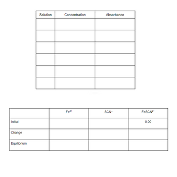 Initial
Change
Equilibrium
Solution
Concentration
Absorbance
Fe3+
SCN-
FeSCN²+
0.00