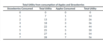 Strawberries
0
1
2
34567
Total Utility from consumption of Apples and Strawberries
Consumed
Total Utility
Apples Consumed
0
7
13
18
22
25
27
28
0
1
2
3
4567
Total Utility
0
14
26
36
44
50
54
56
