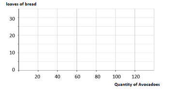 loaves of bread
30
20
10
0
20
40
60
80
100
120
Quantity of Avocadoes