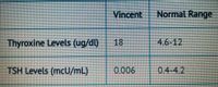 Vincent
Normal Range
[hyroxine Levels (ug/dl) 18
-4.6-12
TSH Levels (mcU/mL)
0.006
0.4-4.2
