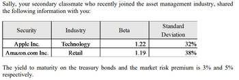 Sally, your secondary classmate who recently joined the asset management industry, shared
the following information with you:
Security
Apple Inc.
Amazon.com Inc.
Industry
Technology
Retail
Beta
1.22
1.19
Standard
Deviation
32%
38%
The yield to maturity on the treasury bonds and the market risk premium is 3% and 5%
respectively.