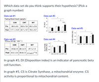 Which data set do you think supports their hypothesis? (Pick a
graph number)
Data set #1
Data set #3
Fasting Blood Insulin (pmon)
CON
CWT
WT
Pre-
88.8 1 9.8 93.6 a 13.4 96.2 13.0
Data set #5
Post- 117.1 2 15.6 90.7 = 13.7 76.8 :8.21
CON, res CWT, 12 WT, 12
1.0
Data set #2
VOmax (mi kg- min-)
Data set #4
0.5
CON, He CWT, 12 IWT, 12
CON
CWT
IWT
24.821.8 26.121.4
27.1 a 1.5
Pre-
Post- 25.2 t 2.0 26.81.9 31.52.2"1t
CON ma CNT, m12 WT, m12
In graph #3, DI (Disposition index) is an indicator of pancreatic beta
cell function.
In graph #5, CS is Citrate Synthase, a mitochondrial enzyme. CS
activity is proportional to mitochondrial content.
GLUTA18S
DI (AU)
MRNA (AU)
