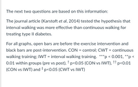 The next two questions are based on this information:
The journal article (Karstoft et al, 2014) tested the hypothesis that
interval walking was more effective than continuous walking for
treating type Il diabetes.
For all graphs, open bars are before the exercise intervention and
black bars are post-intervention. CON = control; CWT = continuous
walking training; IWT = interval walking training. ***p < 0.001, **p <
0.01 within groups (pre vs post), † p<0.05 (CON vs IWT), †† p<0.01
(CON vs IWT) and †p<0.05 (CWT vs IWT)
