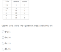 Price
Demand
Supply
$12
19
$10
8.
17
$8
11
15
$6
13
13
$4
16
11
$2
18
Use the table above. The equilibrium price and quantity are
$4; 11
$4; 16
$6; 13
$8; 15
