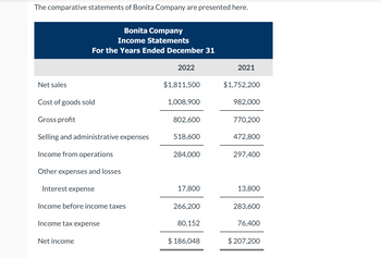 The comparative statements of Bonita Company are presented here.
Net sales
Bonita Company
Income Statements
For the Years Ended December 31
Cost of goods sold
Gross profit
Selling and administrative expenses
Income from operations
Other expenses and losses
Interest expense
Income before income taxes
Income tax expense
Net income
2022
$1,811,500
1,008,900
802,600
518,600
284,000
17,800
266,200
80,152
$ 186,048
2021
$1,752,200
982,000
770,200
472,800
297,400
13,800
283,600
76,400
$207,200