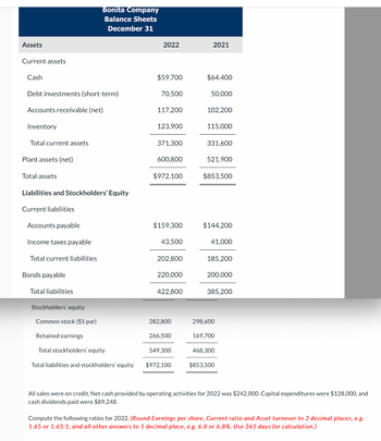 Assets
Current assets
Cash
Debt investments (short-term)
Accounts receivable (net)
Inventory
Total current assets
Plant assets (net)
Total assets
Liabilities and Stockholders' Equity
Current liabilities
Accounts payable
Income taxes payable
Total current liabilities
Bonita Company
Balance Sheets
December 31
Bonds payable
Total liabilities
Stockholders' equity
Common stock ($5 par)
Retained earnings
Total stockholders' equity
Total liabilities and stockholders' equity
2022
$59,700
70,500
117,200
123,900
371,300
600,800
$972,100
$159,300
43,500
202,800
220,000
422,800
282,800
266,500
549,300
$972,100
2021
$64,400
50,000
102,200
115,000
331,600
521,900
$853,500
$144,200
41,000
185,200
200,000
385,200
298,600
169,700
468,300
$853,500
All sales were on credit. Net cash provided by operating activities for 2022 was $242,000. Capital expenditures were $128,000, and
cash dividends paid were $89,248.
Compute the following ratios for 2022. (Round Earnings per share, Current ratio and Asset turnover to 2 decimal places, e.g.
1.65 or 1.65:1, and all other answers to 1 decimal place, e.g. 6.8 or 6.8%. Use 365 days for calculation.)