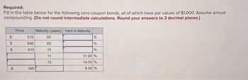 Required:
Fill in the table below for the following zero-coupon bonds, all of which have par values of $1,000. Assume annual
compounding. (Do not round intermediate calculations. Round your answers to 2 decimal places.)
$
$
$
$
Price
310
690
410
590
Maturity (years) Yield to Maturity
20
20
10
11
15
%
de de
%
%
11.00 %
14.00 %
8.00 %
