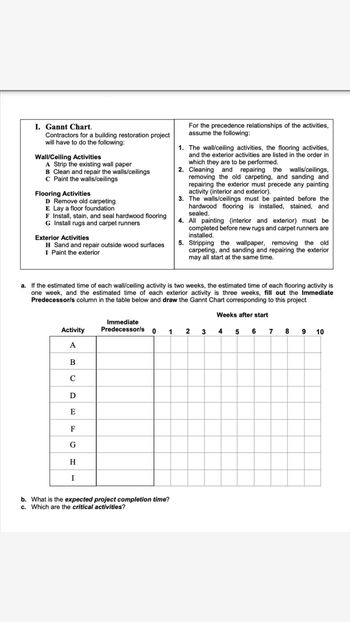 I. Gannt Chart.
For the precedence relationships of the activities,
assume the following:
Contractors for a building restoration project
will have to do the following:
Wall/Ceiling Activities
1. The wall/ceiling activities, the flooring activities,
and the exterior activities are listed in the order in
which they are to be performed.
A Strip the existing wall paper
B Clean and repair the walls/ceilings
C Paint the walls/ceilings
2. Cleaning and repairing the walls/ceilings,
removing the old carpeting, and sanding and
repairing the exterior must precede any painting
activity (interior and exterior).
Flooring Activities
D Remove old carpeting
E Lay a floor foundation
3. The walls/ceilings must be painted before the
hardwood flooring is installed, stained, and
sealed.
F Install, stain, and seal hardwood flooring
G Install rugs and carpet runners
4. All painting (interior and exterior) must be
completed before new rugs and carpet runners are
installed.
Exterior Activities
H Sand and repair outside wood surfaces
I Paint the exterior
5. Stripping the wallpaper, removing the old
carpeting, and sanding and repairing the exterior
may all start at the same time.
a. If the estimated time of each wall/ceiling activity is two weeks, the estimated time of each flooring activity is
one week, and the estimated time of each exterior activity is three weeks, fill out the Immediate
Predecessor/s column in the table below and draw the Gannt Chart corresponding to this project
Weeks after start
Immediate
Activity
Predecessor/s 0 1 2 3 4 5 6 7 8 9 10
A
B
C
D
E
F
G
H
I
b. What is the expected project completion time?
c. Which are the critical activities?