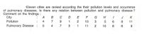 :Eleven cities are ranked according the their pollution levels and occurrence
of pulmonary diseases. Is there any relation between pollution and pulmonary disease ?
Comment on the findings :
City
:
D
E
F
G
H
J
Pollution
7
9.
10
3
6
8
11
Pulmonary Disease
4
7
3
1
11
10
8
6.
:
A45
