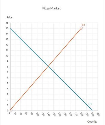 The graph titled "Pizza Market" illustrates the relationship between the price of pizza (on the vertical axis) and the quantity of pizza (on the horizontal axis). 

- The vertical axis represents the price, ranging from 0 to 16.
- The horizontal axis represents the quantity, ranging from 0 to 300.

There are two intersecting lines on the graph:

1. **Supply Curve (S1)**: 
   - This line is drawn in orange and slopes upward from left to right.
   - It begins at a price of 0 with a quantity of 0 and increases to a price of 16 with a quantity of 300.
   - An upward slope indicates a direct relationship between price and quantity supplied. As prices rise, suppliers are willing to supply more pizza.

2. **Demand Curve (D1)**:
   - This line is drawn in blue and slopes downward from left to right.
   - It starts at a price of 16 with a quantity of 0 and decreases to a price of 0 with a quantity of 300.
   - A downward slope indicates an inverse relationship between price and quantity demanded. As prices fall, consumers are more willing to purchase greater quantities of pizza.

**Equilibrium Point**:
- The two lines intersect at the point of equilibrium, where the quantity demanded equals the quantity supplied. This represents the optimal price and quantity in the market. At this point, neither surplus nor shortage occurs.

This graph is a standard representation in economics to study supply and demand dynamics within a market.