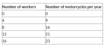 ### Table: Number of Workers vs. Number of Motorcycles Produced Per Year

This table illustrates the relationship between the number of workers employed and the number of motorcycles produced annually. 

| Number of Workers | Number of Motorcycles Per Year |
|-------------------|--------------------------------|
| 0                 | 0                              |
| 4                 | 9                              |
| 8                 | 16                             |
| 12                | 21                             |
| 16                | 23                             |

**Explanation:**

- **Number of Workers:** This column represents the total count of workers involved in motorcycle production.
- **Number of Motorcycles Per Year:** This column shows the annual production rate of motorcycles based on the number of workers.

As we can see, increasing the number of workers initially leads to a significant rise in the production of motorcycles. However, the increase in production begins to slow down as more workers are added. This table is useful for understanding labor productivity and optimizing workforce allocation in motorcycle manufacturing.