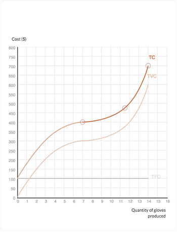 Cost ($)
800
750
700
650
600
550
500
450
400
350
300
250
200
150
100
50
0
0
1
2
10
P
7 8
9
10
11
TC
TVC
TFC
12 13 14 15 16
Quantity of gloves
produced