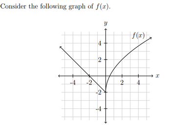 Consider the following graph of f(x).
-4
-2
4
2
-2
-4
Y
2
f(x)
4
→ X