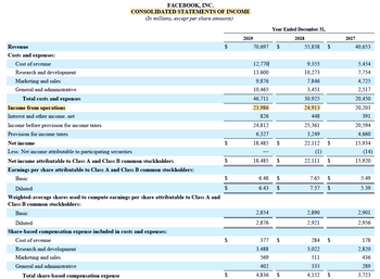 Revenue
Costs and expenses:
Cost of revenue
Research and development
Marketing and sales
General and administrative
Total costs and expenses
Income from operations
Interest and other income, net
Income before provision for income taxes
Provision for income taxes
FACEBOOK, INC.
CONSOLIDATED STATEMENTS OF INCOME
(In millions, except per share amounts)
Net income
Less: Net income attributable to participating securities
Net income attributable to Class A and Class B common stockholders
Earnings per share attributable to Class A and Class B common stockholders:
Basic
Diluted
Weighted-average shares used to compute earnings per share attributable to Class A and
Class B common stockholders:
Basic
Diluted
Share-based compensation expense included in costs and expenses:
Cost of revenue
Research and development
Marketing and sales
General and administrative
Total share-based compensation expense
$
$
$
$
$
$
2019
70,697
12,770
13,600
9,876
10,465
46,711
23,986
826
24,812
6.327
18,485 $
6.48
6.43
Year Ended December 31,
18,485 $
2,854
2,876
$
377
3,488
569
402
4,836
$
$
$
$
2018
55,838
9,355
10,273
7,846
3,451
30,925
24,913
448
25,361
3,249
22,112
(1)
22,111
7.65
7.57
2,890
2,921
284
3,022
511
335
4,152
$
$
$
$
$
$
$
2017
40,653
5,454
7,754
4,725
2,517
20.450
20,203
391
20,594
4,660
15,934
(14)
15,920
5.49
5.39
2,901
2,956
178
2,820
436
289
3,723