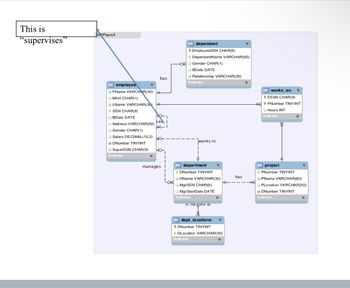 This is
"supervises"
HR/Payroll
employee
◆FName VARCHAR(30) +
Minit CHAR(1)
LName VARCHAR(30) H
SSN CHAR(9)
BDate DATE
> Address VARCHAR(50)
Gender CHAR(1)
>Salary DECIMAL (15,2)
◆DNumber TINYINT
SuperSSN CHAR(9)
has
Indexes
ses I
manages !
dependent
↑ EmployeeSSN CHAR(9)
DependentName VARCHAR(65)
→Gender CHAR(1)
BDate DATE
Relationship VARCHAR(30)
Indexes
department
DNumber TINYINT
◆ DName VARCHAR(30)
MgrSSN CHAR(9)
MgrStartDate DATE
Indexes
works in
IS Tocated al
Indexes
dept_locations
HI-
? DNumber TINYINT
DLocation VARCHAR(30)
has
works_on
? ESSN CHAR(9)
KPNumber TINYINT
◆ Hours INT
Indexes
project
PNumber TINY INT
PName VARCHAR(60)
PLocation VARCHAR(30)
◆DNumber TINYINT
Indexes