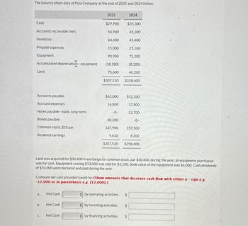 The balance sheet data of Pina Company at the end of 2025 and 2024 follow.
2025
2024
Cash
$29,900
$35,300
Accounts receivable (net)
54,900
45,300
Inventory
64,400
45,400
Prepaid expenses
15,000
25,100
Equipment
90,900
75,200
Accumulated depreciatich-equipment
(18,180)
(8,100)
Land
70,600
40,200
$307,520 $258,400
Accounts payable
$65,000 $52,200
Accrued expenses
14,800
17,800
Notes payable-bank, long-term
-0-
22,700
Bonds payable
30,200
-0-
Common stock, $10 par
187,900
157,500
Retained earnings
9,620
8,200
$307,520
$258,400
Land was acquired for $30,400 in exchange for common stock, par $30,400, during the year; all equipment purchased
was for cash. Equipment costing $13,000 was sold for $3,100; book value of the equipment was $6,000. Cash dividends
of $10,000 were declared and paid during the year.
Compute net cash provided (used) by: (Show amounts that decrease cash flow with either a - sign e.g.
-12,000 or in parenthesis e.g. (12,000).)
a.
Net Cash
by operating activities.
$
b.
Net Cash
by investing activities.
$
C.
Net Cash
by financing activities.
$