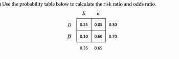 Use the probability table below to calculate the risk ratio and odds ratio.
E
E
D
D
0.25
0.05
0.30
0.10 0.60 0.70
0.35 0.65