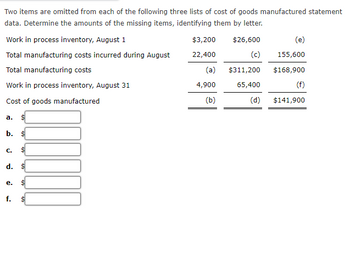 **Educational Website: Cost of Goods Manufactured**

Two items are omitted from each of the following three lists of cost of goods manufactured statement data. Determine the amounts of the missing items, identifying them by letter.

**1. Work in Process Inventory, August 1**
- $3,200
- $26,600
- (e)

**2. Total Manufacturing Costs Incurred During August**
- $22,400
- (c)
- $155,600

**3. Total Manufacturing Costs**
- (a)
- $311,200
- $168,900

**4. Work in Process Inventory, August 31**
- $4,900
- $65,400
- (f)

**5. Cost of Goods Manufactured**
- (b)
- (d)
- $141,900

**Missing Values to Identify:**
- a.
- b.
- c.
- d.
- e.
- f.

Let's solve for the missing values by using the Cost of Goods Manufactured formula: 

\[ \text{Cost of Goods Manufactured} = \text{Total Manufacturing Costs} + \text{Opening Work in Process Inventory} - \text{Closing Work in Process Inventory} \]

### Calculations:

1. For the first column:
    - Given: 
      - Opening Work in Process Inventory: $3,200 
      - Total Manufacturing Costs Incurred: $22,400 
      - Closing Work in Process Inventory: $4,900 

    - Calculating Total Manufacturing Costs (a):
      \[
      a = 22,400 + 3,200 = 25,600
      \]

    - Calculating Cost of Goods Manufactured (b):
      \[
      b = 25,600 + 3,200 - 4,900 = 23,900
      \]

2. For the second column:
    - Given: 
      - Total Manufacturing Costs: $311,200 
      - Closing Work in Process Inventory: $65,400 

    - Calculating Total Manufacturing Costs Incurred (c):
      \[
      \text{Since Total Manufacturing Costs} = \text{Total Manufacturing Costs Incurred} + \text{Opening Work in Process Inventory}
      \]
      \[
      311,200 = c + 26,600 \implies c = 311,200 - 26,600 = 284,600
