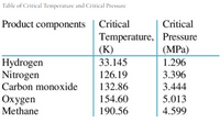 Table of Critical Temperature and Critical Pressure
Product components | Critical
Critical
Temperature, Pressure
(K)
33.145
(MPа)
1.296
Hydrogen
Nitrogen
Carbon monoxide
126.19
3.396
132.86
3.444
Охygen
Methane
154.60
5.013
190.56
4.599
