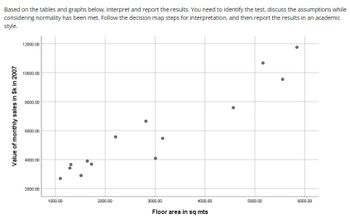 Based on the tables and graphs below, interpret and report the results. You need to identify the test, discuss the assumptions while
considering normality has been met. Follow the decision map steps for interpretation, and then report the results in an academic
style.
Value of monthly sales in $k in 2007
12000.00
10000.00
8000.00
6000.00
4000.00
2000.00
1000.00
..
2000.00
3000.00
4000.00
Floor area in sq mts
5000.00
6000.00