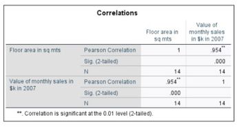 Floor area in sq mts
Value of monthly sales in
$k in 2007
Correlations
Pearson Correlation
Sig. (2-tailed)
N
Floor area in
sq mts
Pearson Correlation
Sig. (2-tailed)
N
**. Correlation is significant at the 0.01 level (2-tailed).
1
14
954"
.000
14
Value of
monthly sales
in $k in 2007
954
.000
14
1
14