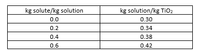 kg solute/kg solution
kg solution/kg TiO2
0.0
0.30
0.2
0.34
0.4
0.38
0.6
0.42
