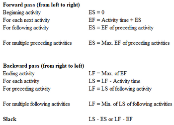 Forward pass (from left to right)
Beginning activity
For each next activity
For following activity
For multiple preceding activities
Backward pass (from right to left)
Ending activity
For each activity
For preceding activity
For multiple following activities
Slack
ES = 0
EF = Activity time + ES
ES = EF of preceding activity
ES = Max. EF of preceding activities
LF = Max. of EF
LS = LF - Activity time
LF = LS of following activity
LF = Min. of LS of following activities
LS-ES or LF - EF
