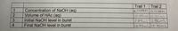 7234
Concentration of NaOH (aq)
Volume of HAc (aq)
Initial NaOH level in buret
Final NaOH level in buret
Trail 1
Trail 2
0.1109M 0.1104 M
10.00 ml 10.00ml
2.84mL 2.86mL
10.97m 10.75ml