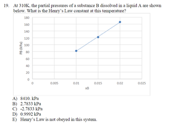 19.
At 310K, the partial pressures of a substance B dissolved in a liquid A are shown
below. What is the Henry's Law constant at this temperature?
PB (kPa)
180
160
140
120
100
80
60
40
20
0
A) 8410. kPa
B) 2.7833 kPa
C) -2.7833 kPa
0.005
0.01
xB
0.015
D) 0.9992 kPa
E) Henry's Law is not obeyed in this system.
0.02
0.025