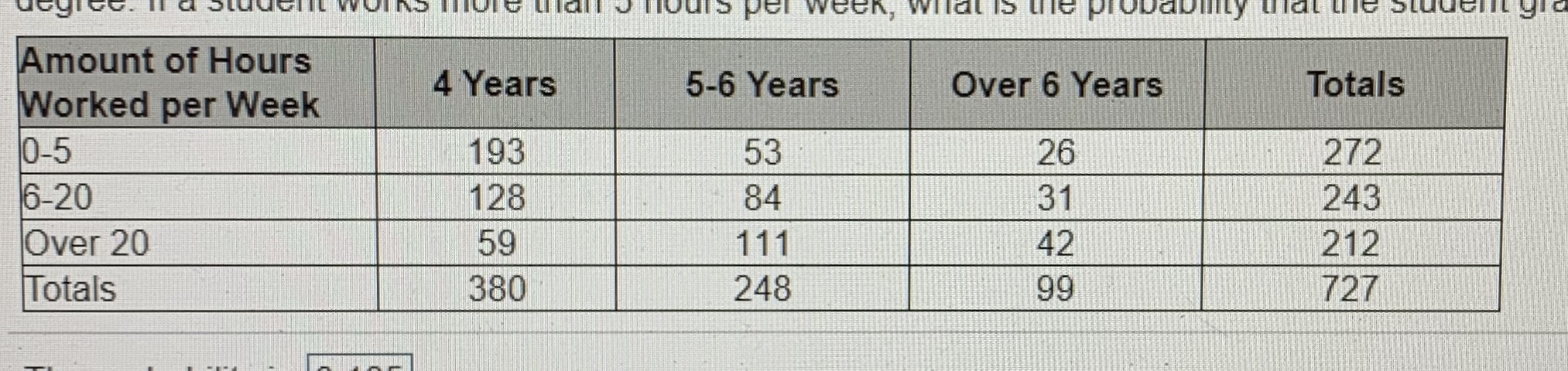 degiec. a
tudenL WOINS TIO GlanT
Hours peI week, wilat is the probablmLy ulat tiie Student yia
Amount of Hours
Worked per Week
0-5
6-20
Over 20
Totals
4 Years
5-6 Years
Over 6 Years
Totals
193
53
26
272
128
84
31
243
59
111
42
212
380
248
99
727
