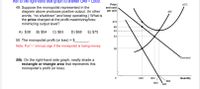 Ref to the right-hand side graph to answer Q49 – Q50b.
Price
АТС
49. Suppose the monopolist represented in the
diagram above produces positive output. (In other
words, "no shutdown" and keep operating.) What is
the price charged at the profit-maximizing/loss-
minimizing output level?
and cost
per unit
MC
$75
68
63
A) $38
B) $54
C) $63
D) $68
E) $75
54
50. The monopolist profit (or loss) = $_
Note: Put “–" (minus) sign if the monopolist is losing money.
38
'Demand
50b. On the right-hand side graph, neatly shade a
rectangle or triangle area that represents this
monopolist's profit (or loss).
630
800
Quantity
880
850
MR
