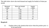 The table below shows the total demand and supply for bushels of wheat per
month.
Demand
Price per bushel
($)
Supply
(*000)
(*000)
85
3.40
72
80
3.70
73
75
4.00
75
70
4.30
77
65
4.60
79
60
4.90
81
Required:
(i)
Explain what is the situation that arises when the product price is
$3.40 and $4.90?
