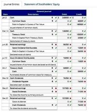 Journal Entries
Statement of Stockholders' Equity
General Journal
Date
Description
Debit
Crrdit
Jan.8
Cash
240000 5
D
Common Stack
60000
Paid-in-Capital in Exces of Par ValuE
180000
IEsued shares of common szock.
Mar.12 Cash
126000
Treasury Stock
103500
Paid-in-Capital from Treasury Stock
Soid shares of treasury stock.
22500
Jun.30 Retained earning
56250 x
Stock Dividend Distributable
15000 x
Paid-in-Capital in Excas of Par Value
56250. *
Deciared stock dividend.
Jul.10
Stock Dividend Distributable
15000 x
Common Stack
15000 x
İssued shares of common ock decared as dividend.
Ort7 Treasury Stock
50000 v
Cash
50000
Purchased shares of common stock for zreasury.
Der. 18 Cash Dividends
76250 x
Đividends Payable
76250 X
Deciared cash aividend
Dec 31 Retained earning
157500 x
Scock Dividends
71250 X
To close the income summary account.
Dec31 Retained earnings
157500 X
Sock dividends
71250 x
Cash Dividends
76250. *
To close the dividend accaunts.
