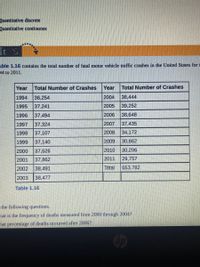 Quantitative discrete
Quantitative continuous
It S
able 1.16 contains the total number of fatal motor vehicle traffic crashes in the United States for
94 to 2011.
Year
Total Number of Crashes
Year
Total Number of Crashes
1994
36,254
2004
38,444
1995
37,241
2005
39,252
1996
37,494
2006
38,648
1997
37,324
2007
37,435
1998
37,107
2008
34,172
1999
37,140
2009
30,862
2000
37,526
2010
30,296
2001
37,862
2011
29,757
2002
38,491
Total
653,782
2003
38,477
Table 1.16
the following questions.
hat is the frequency of deaths measured from 2000 through 2004?
hat percentage of deaths occurred after 2006?
