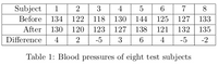 1
Subject
Before
2
3
4
6
7
8
134 122
118
130
144
125
127
133
After
130 120
123
127
138
121
132
135
Difference
4
-5
3
6
4
-5
-2
Table 1: Blood pressures of eight test subjects
