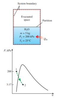 System boundary
Evacuated
space
Partition
H20
m = 5 kg
P = 200 kPa
Qin
T = 25°C
Р, КРа
200
3.17E
2
