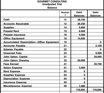 **Gourmet Consulting: Unadjusted Trial Balance**

This table displays the unadjusted trial balance for Gourmet Consulting, providing a snapshot of the company's financial status before any adjustments. The table is divided into columns for account names, account numbers, debit balances, and credit balances. The goal of this trial balance is to ensure that the total debits equal the total credits, indicating balanced accounts before adjustments.

**Table Breakdown:**

- **Account Names and Numbers:** Each account is listed with a unique identifying number. These accounts include assets, liabilities, owner's equity, revenue, and expenses.

- **Debit Balances:** Accounts with amounts recorded in the debit column include:
  - **Cash (Account 11):** $38,750
  - **Accounts Receivable (Account 12):** $26,250
  - **Supplies (Account 14):** $5,800
  - **Prepaid Rent (Account 15):** $6,000
  - **Prepaid Insurance (Account 16):** $4,500
  - **Office Equipment (Account 18):** $14,000
  - **John Upton, Drawing (Account 32):** $20,000
  - **Salary Expense (Account 51):** $3,000
  - **Miscellaneous Expense (Account 59):** $1,500

- **Credit Balances:** Accounts with amounts recorded in the credit column include:
  - **Accounts Payable (Account 21):** $2,100
  - **Unearned Fees (Account 23):** $8,000
  - **John Upton, Capital (Account 31):** $54,000
  - **Fees Earned (Account 41):** $55,700

- **Total Balances:**
  - **Total Debit Balances:** $119,800
  - **Total Credit Balances:** $119,800

**Analysis:**

The total debits equal the total credits, confirming that the accounts are initially balanced, which is crucial for the integrity of the financial statements. This unadjusted trial balance serves as a preliminary step before adjustments are made for accrued revenues, expenses, and depreciation.