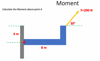 Calculate the Moment about point A
4 m
A
8 m
Moment
30°
F=200 N