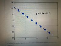 20
10
y = -2.8x + 22.0
-10
-20
-30
0.
10
15
For the plot and trendline equation above, the x-data is time in minutes (min) and the y-data is temperature
Fahrenheit (F).
20
LO
30
