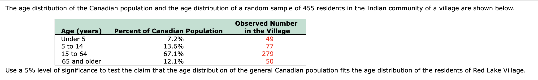 The age distribution of the Canadian population and the age distribution of a random sample of 455 residents in the Indian community of a village are shown below.
Observed Number
Age (years)
Percent of Canadian Population
in the Village
Under 5
7.2%
49
5 to 14
13.6%
77
15 to 64
67.1%
279
65 and older
12.1%
50
Use a 5% level of significance to test the claim that the age distribution of the general Canadian population fits the age distribution of the residents of Red Lake Village.
