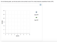 On the following graph, use the blue points (circle symbol) to plot Tim's initial production possibilities frontier (PPF).

### Graph Explanation

**Axes:**
- The horizontal axis (x-axis) is labeled "BOATS" and ranges from 0 to 8.
- The vertical axis (y-axis) is labeled "DRUMS" and ranges from 0 to 30.

**Legend:**
- The blue circle symbol indicates the "Initial PPF."
- The green triangle symbol indicates the "New PPF."

This graph is intended to help visualize the different combinations of two goods—boats and drums—that Tim can produce, represented by the production possibilities frontier (PPF). The legend explains which symbols to use for plotting the initial and new PPFs.