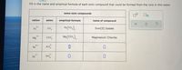 Fill in the name and empirical formula of each ionic compound that could be formed from the ions in this table:
some ionic compounds
cation
anion
empirical formula
name of compound
Fe2+
10,
Fe(10,),
Iron(II) Iodate
Mg (C10,),
2+
Clo,
Magnesium Chlorite
4+
Sn
so
2+
Zn
PO
