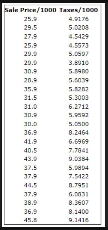 Sale Price/1000
25.9
29.5
27.9
25.9
29.9
29.9
30.9
28.9
35.9
31.5
31.0
30.9
30.0
36.9
41.9
40.5
43.9
37.5
37.9
44.5
37.9
38.9
36.9
45.8
Taxes/1000
4.9176
5.0208
4.5429
4.5573
5.0597
3.8910
5.8980
5.6039
5.8282
5.3003
6.2712
5.9592
5.0500
8.2464
6.6969
7.7841
9.0384
5.9894
7.5422
8.7951
6.0831
8.3607
8.1400
9.1416