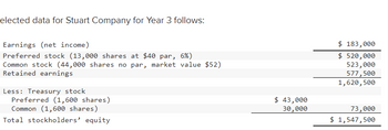 elected data for Stuart Company for Year 3 follows:
Earnings (net income)
Preferred stock (13,000 shares at $40 par, 6%)
Common stock (44,000 shares no par, market value $52)
Retained earnings
Less: Treasury stock
Preferred (1,600 shares)
Common (1,600 shares)
Total stockholders' equity
$ 43,000
30,000
$ 183,000
$520,000
523,000
577,500
1,620,500
73,000
$ 1,547,500